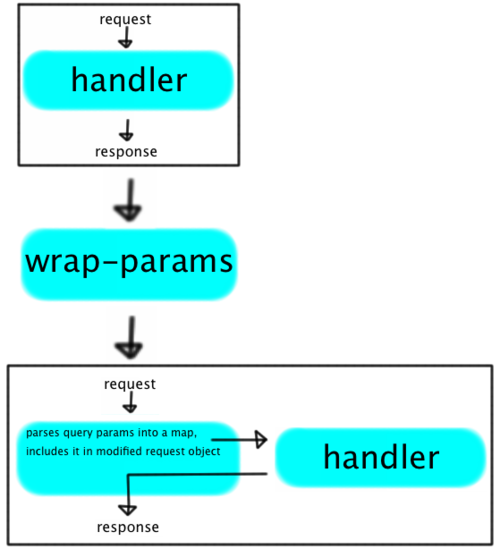 Illustration of how wrap-params transforms a handler function into a new handler function