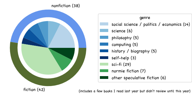 graph showing the genres of books I reviewed (includes a few a read last year but didn't review until this year): 14 social science / politics / economics, 6 science, 5 philosophy, 5 computing, 5 history / biography, 3 self-help, 29 sci-fi, 7 normie fiction, 6 other speculative fiction