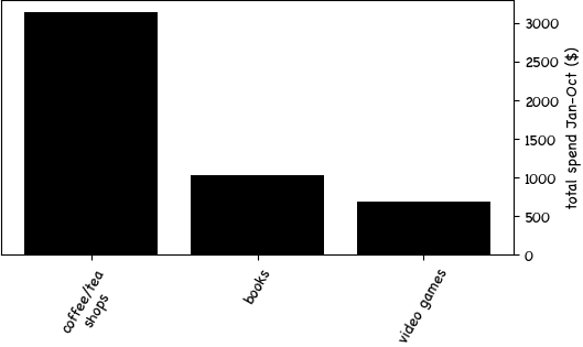 a graph showing I spent around $3000 on coffee/tea shops, around $1000 on books, and around $700 on video games from January to October