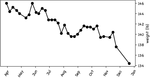 a graph of my unsteady weight decline from 146 pounds in March to 134.4 pounds in December