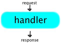 Illustration of a handler function, not really informative