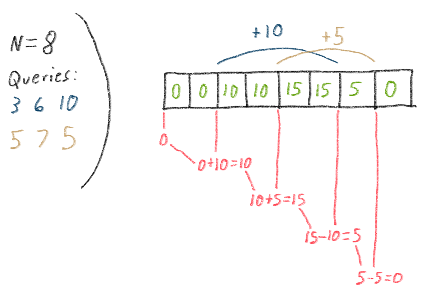 Diagram for N=8 with queries 3 6 10 and 5 7 5, showing that you can get the correct results by keeping a running sum that you increment when you reach an index that is the beginning of some query's range and decrement when you reach an index that is the end of some query's range.