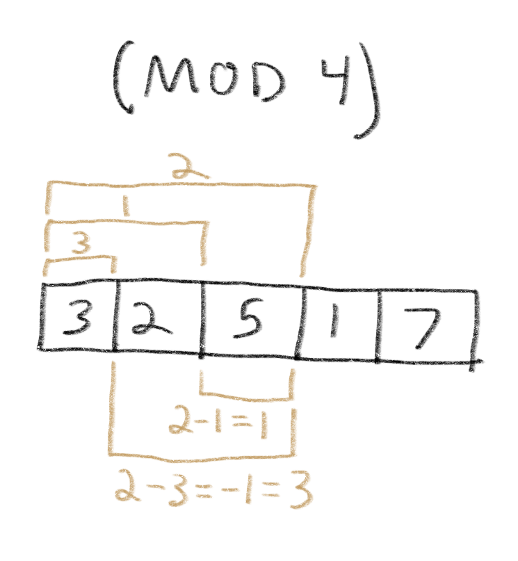 illustration showing that to find the modulo-sums of each subarray ending at index j, you subtract the modulo-sum of 0 to j minus that of each subarray starting ending at an index lower than j and also starting at 0