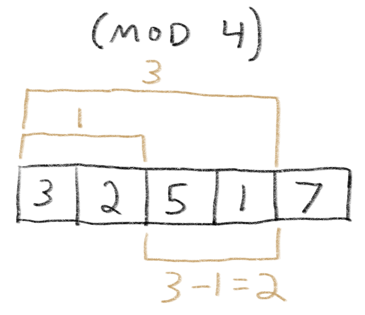 illustration of how different subarray modulo-sums relate to each other