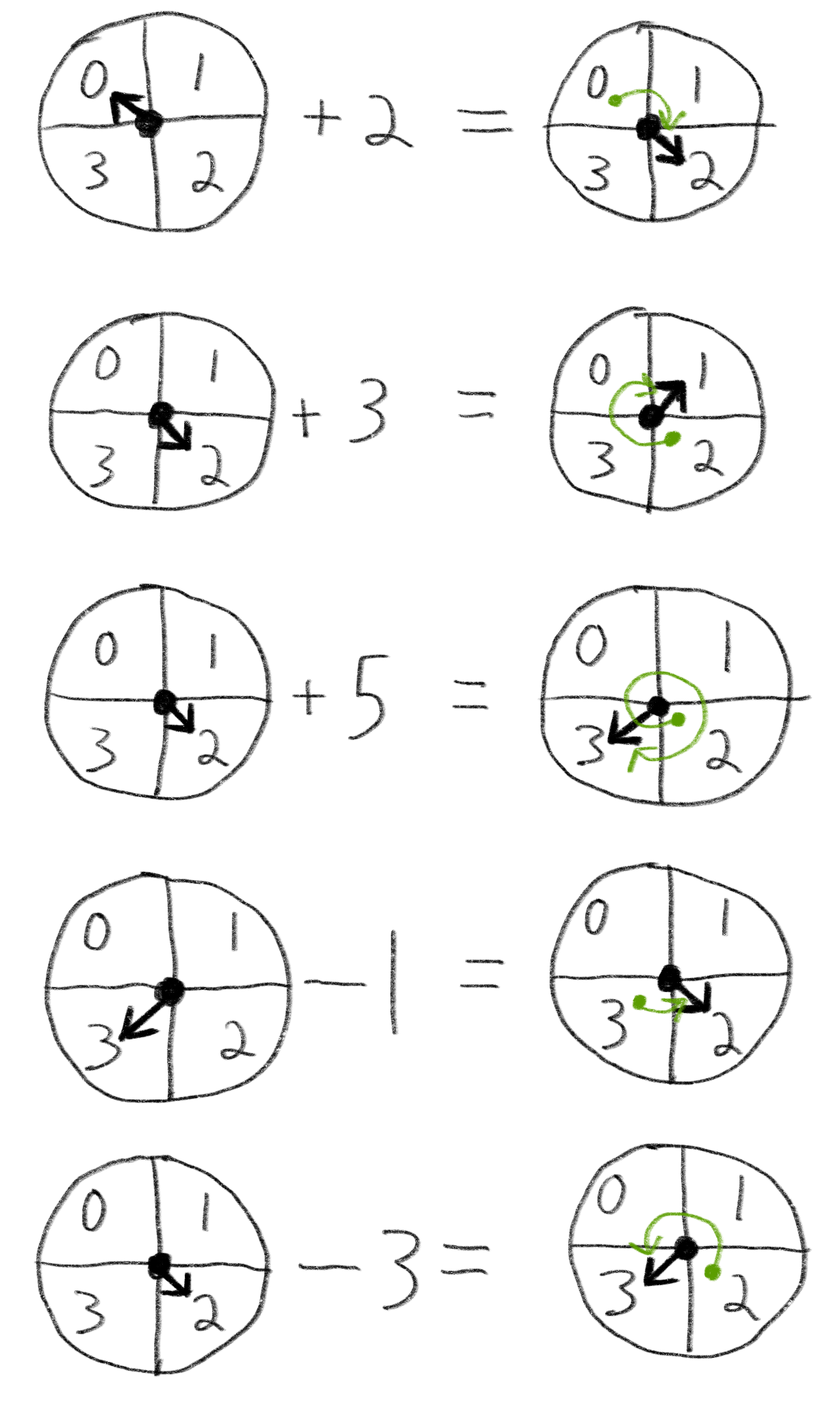 illustration of addition and subtraction with modulo